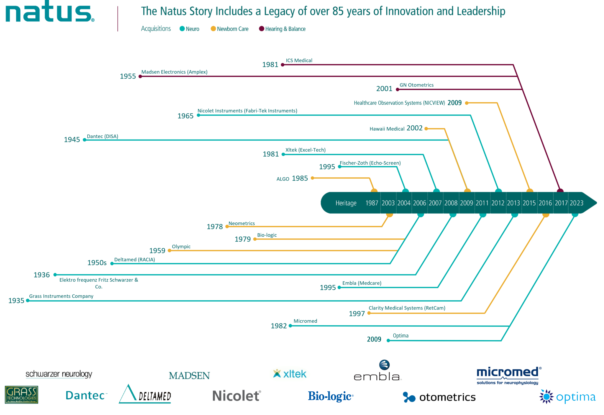 Natus Medical has a longstanding history of advancing care