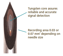 TECA® Elite Disposable Concentric EMG Needle Electrode Tip